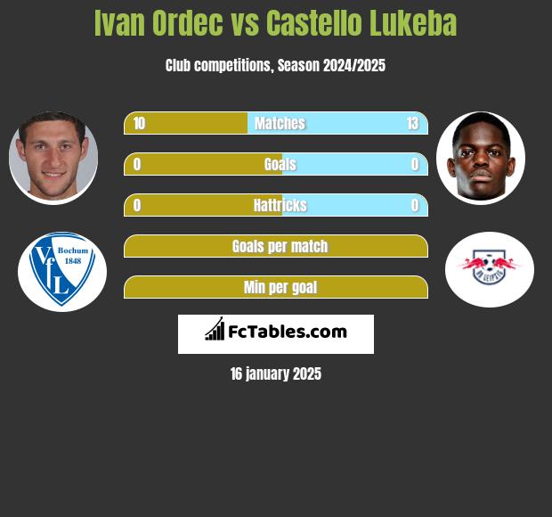 Iwan Ordeć vs Castello Lukeba h2h player stats