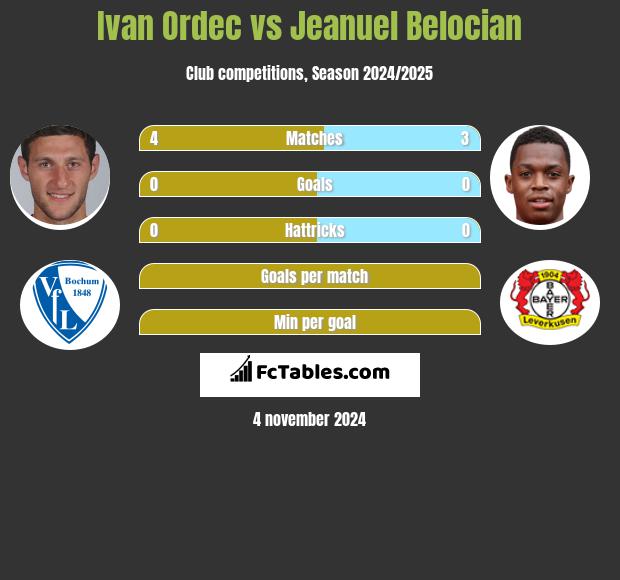 Ivan Ordec vs Jeanuel Belocian h2h player stats