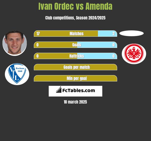 Ivan Ordec vs Amenda h2h player stats