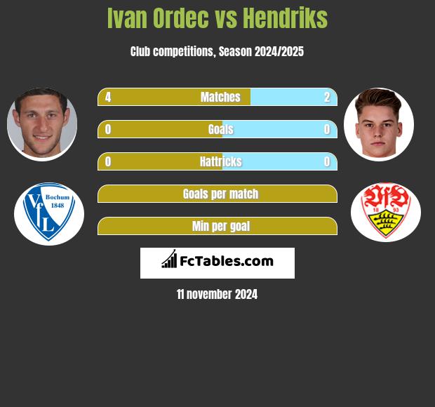 Ivan Ordec vs Hendriks h2h player stats