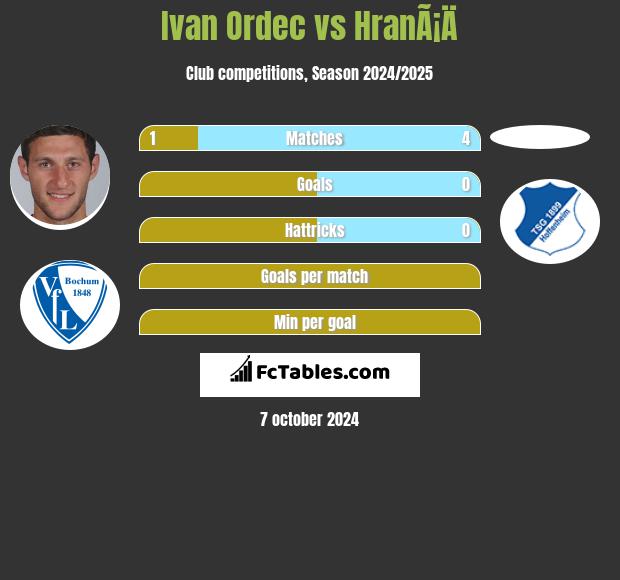 Ivan Ordec vs HranÃ¡Ä h2h player stats