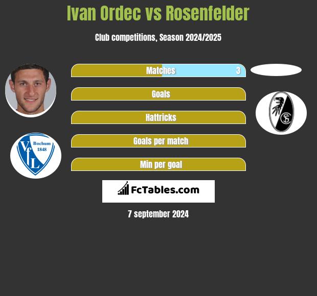 Ivan Ordec vs Rosenfelder h2h player stats