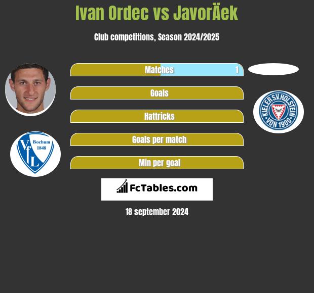 Iwan Ordeć vs JavorÄek h2h player stats