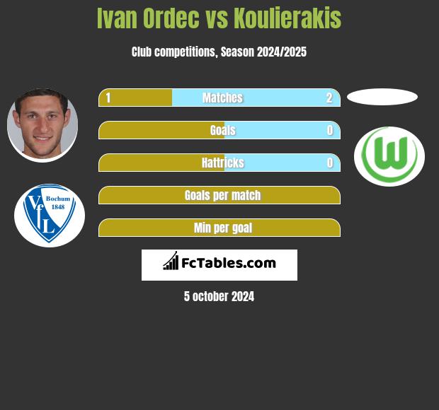 Ivan Ordec vs Koulierakis h2h player stats