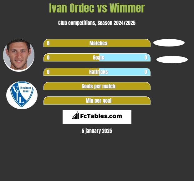 Ivan Ordec vs Wimmer h2h player stats