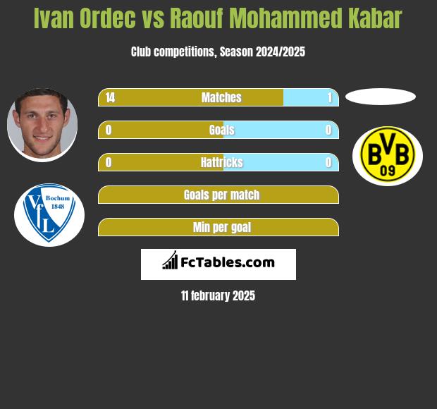 Ivan Ordec vs Raouf Mohammed Kabar h2h player stats