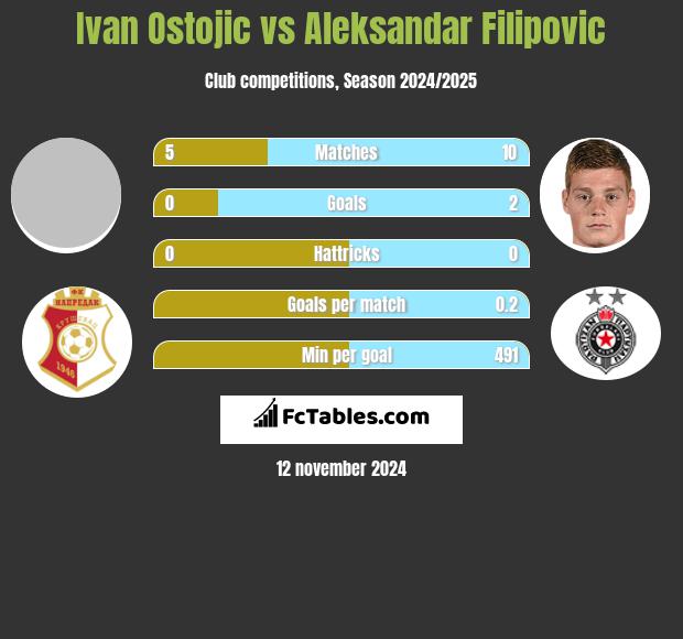 Ivan Ostojic vs Aleksandar Filipovic h2h player stats