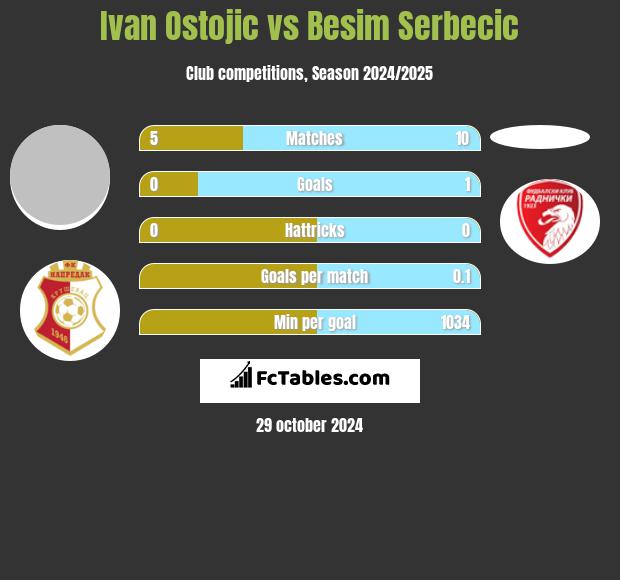 Ivan Ostojic vs Besim Serbecic h2h player stats