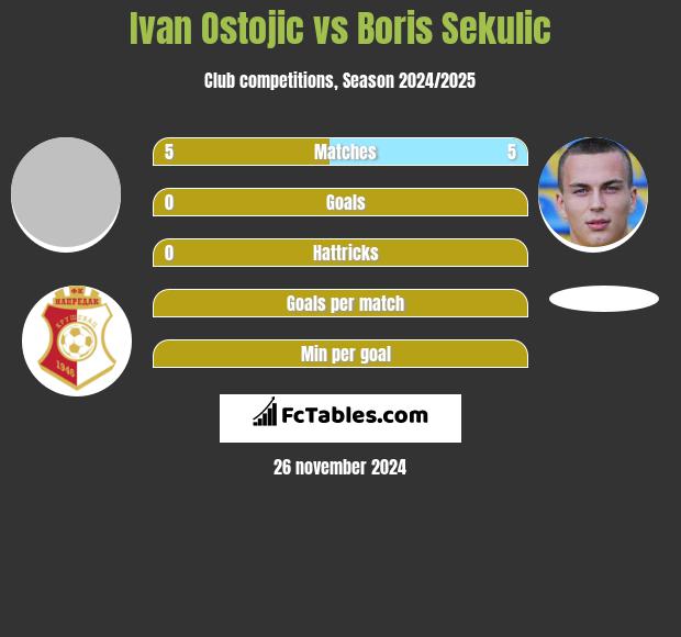 Ivan Ostojic vs Boris Sekulic h2h player stats