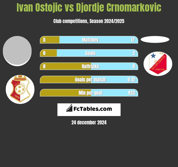 Ivan Ostojic vs Djordje Crnomarkovic h2h player stats