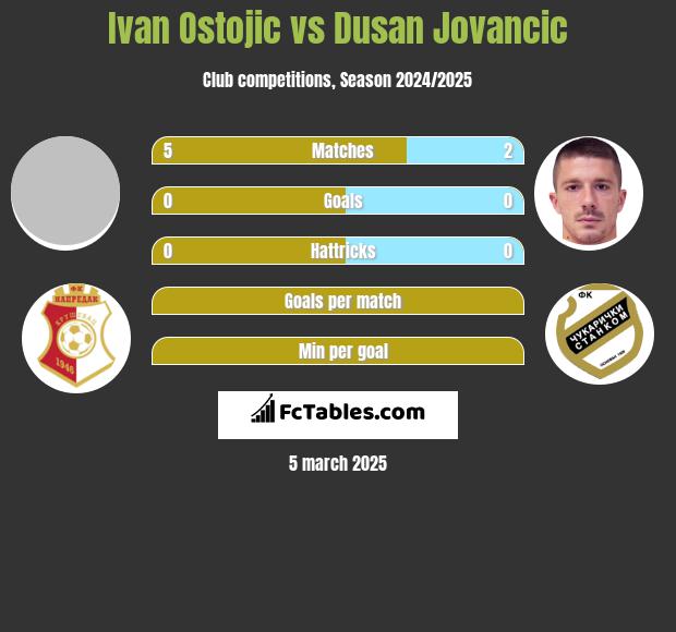 Ivan Ostojic vs Dusan Jovancic h2h player stats