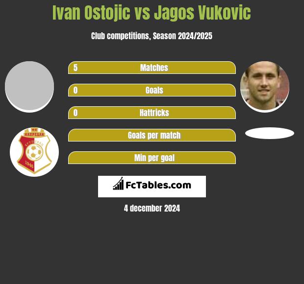 Ivan Ostojic vs Jagos Vukovic h2h player stats