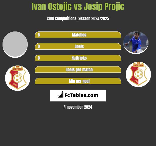 Ivan Ostojic vs Josip Projic h2h player stats