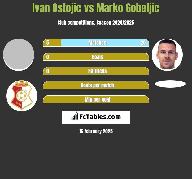 Ivan Ostojic vs Marko Gobeljic h2h player stats