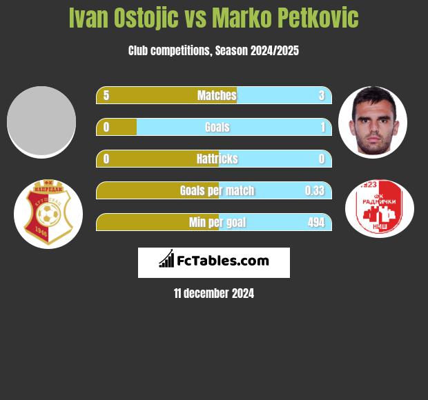 Ivan Ostojic vs Marko Petkovic h2h player stats