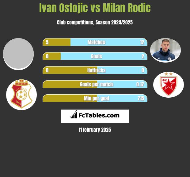 Ivan Ostojic vs Milan Rodić h2h player stats