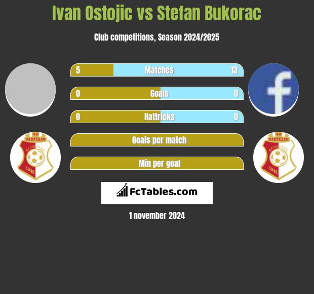 Ivan Ostojic vs Stefan Bukorac h2h player stats