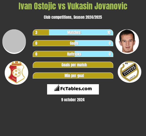 Ivan Ostojic vs Vukasin Jovanovic h2h player stats