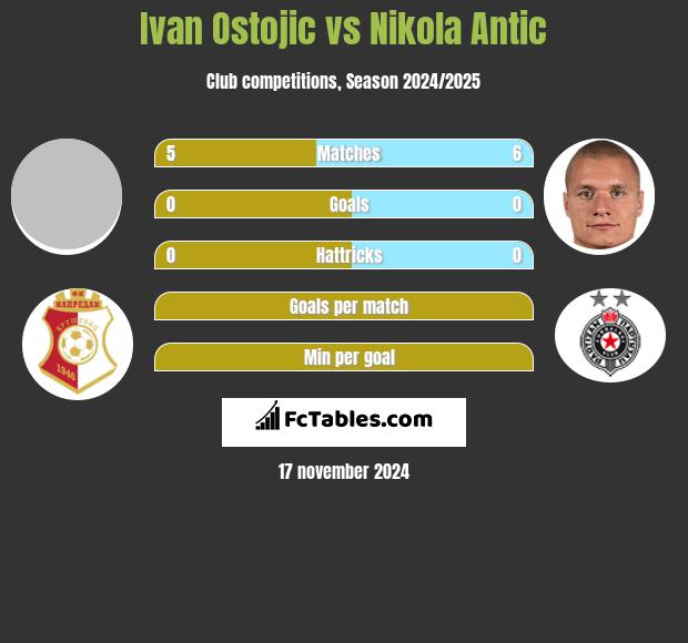 Ivan Ostojic vs Nikola Antic h2h player stats