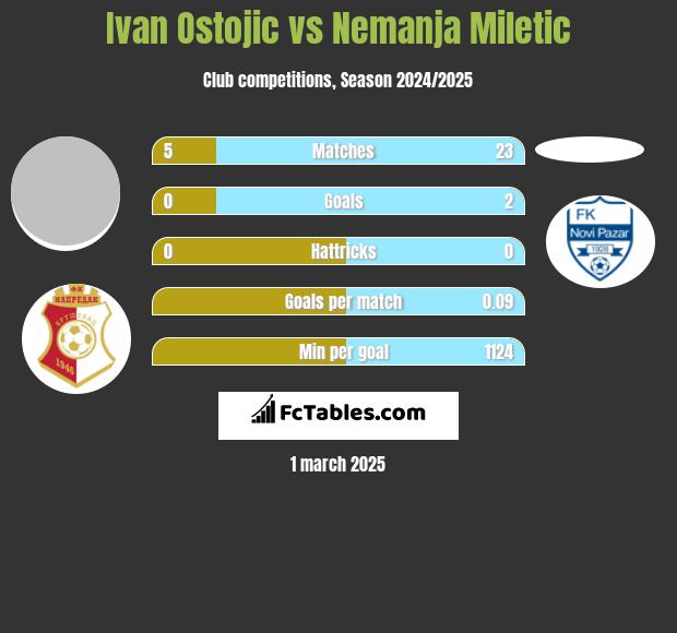 Ivan Ostojic vs Nemanja Miletic h2h player stats