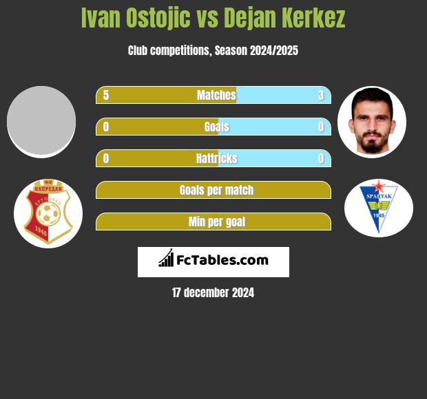 Ivan Ostojic vs Dejan Kerkez h2h player stats