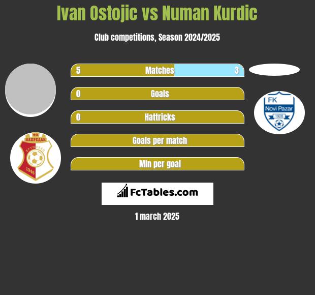 Ivan Ostojic vs Numan Kurdic h2h player stats