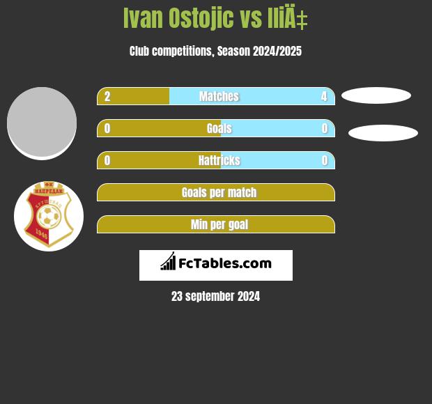 Ivan Ostojic vs IliÄ‡ h2h player stats