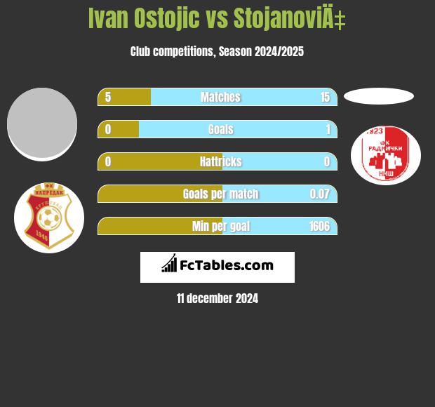 Ivan Ostojic vs StojanoviÄ‡ h2h player stats