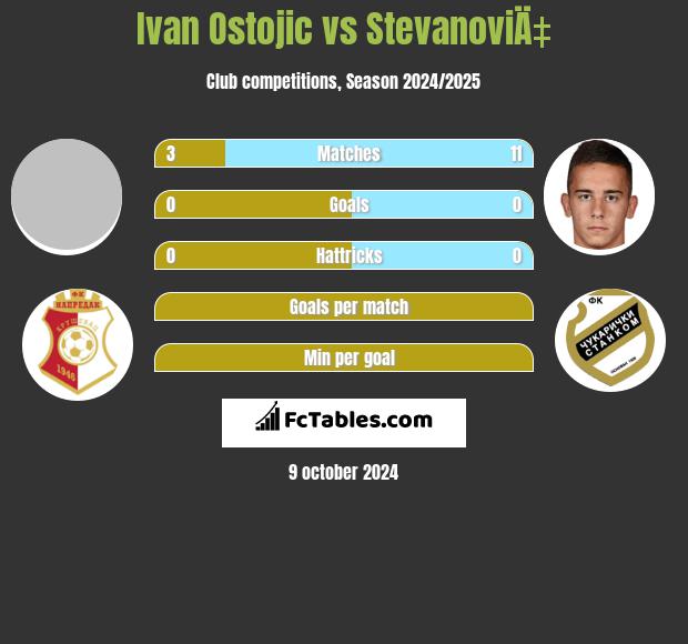 Ivan Ostojic vs StevanoviÄ‡ h2h player stats