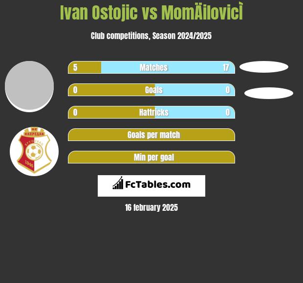 Ivan Ostojic vs MomÄilovicÌ h2h player stats