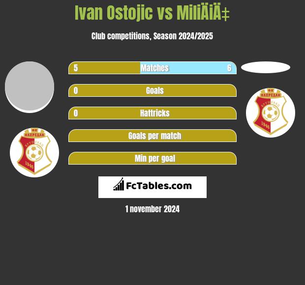 Ivan Ostojic vs MiliÄiÄ‡ h2h player stats