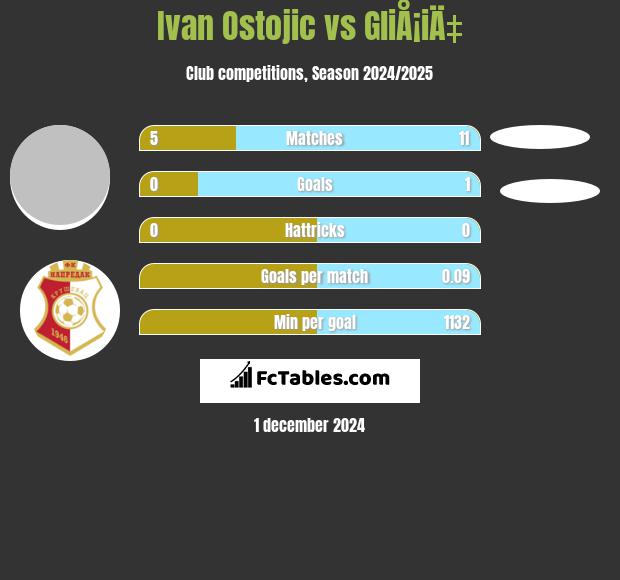 Ivan Ostojic vs GliÅ¡iÄ‡ h2h player stats