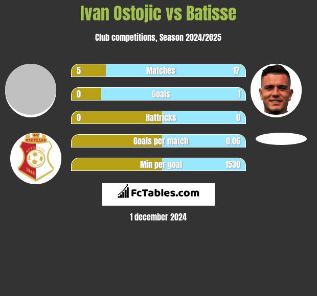 Ivan Ostojic vs Batisse h2h player stats