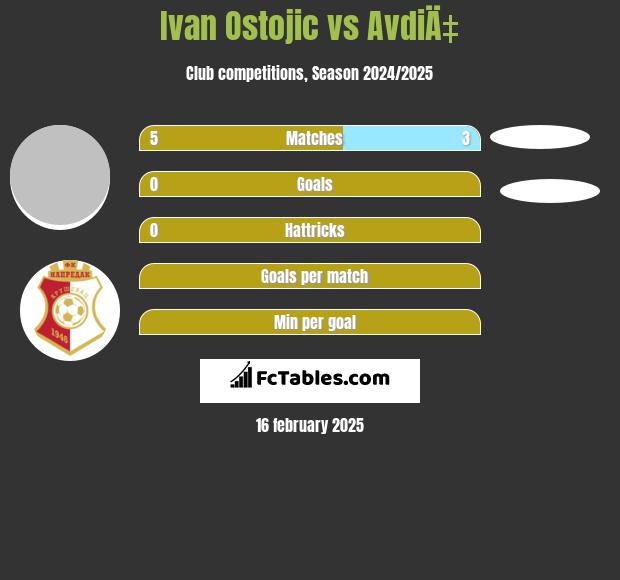 Ivan Ostojic vs AvdiÄ‡ h2h player stats