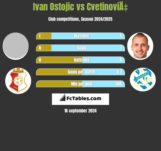 Ivan Ostojic vs CvetinoviÄ‡ h2h player stats