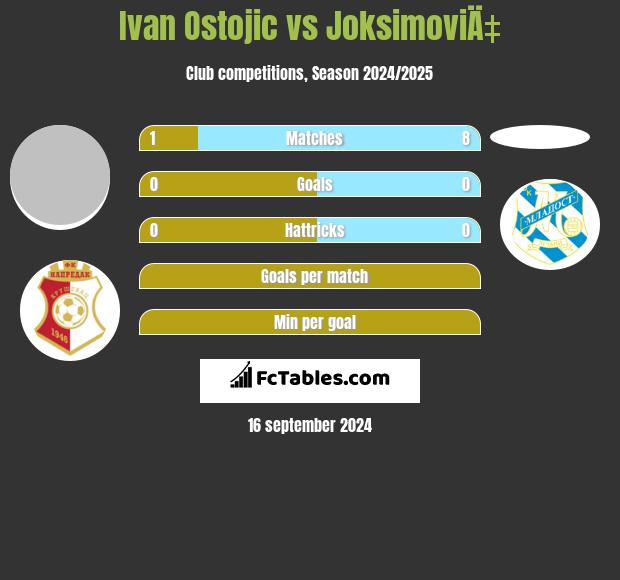 Ivan Ostojic vs JoksimoviÄ‡ h2h player stats