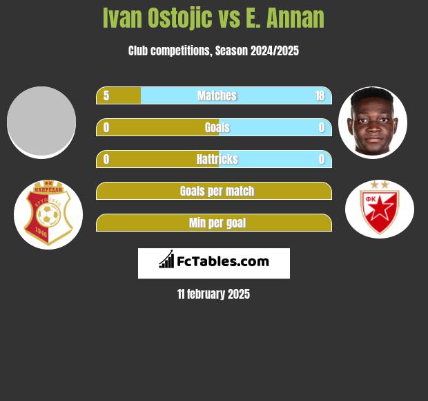 Ivan Ostojic vs E. Annan h2h player stats