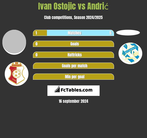 Ivan Ostojic vs Andrić h2h player stats