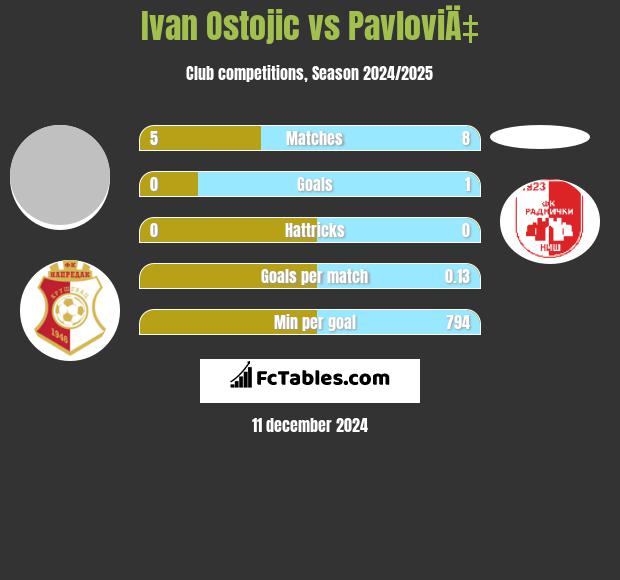 Ivan Ostojic vs PavloviÄ‡ h2h player stats