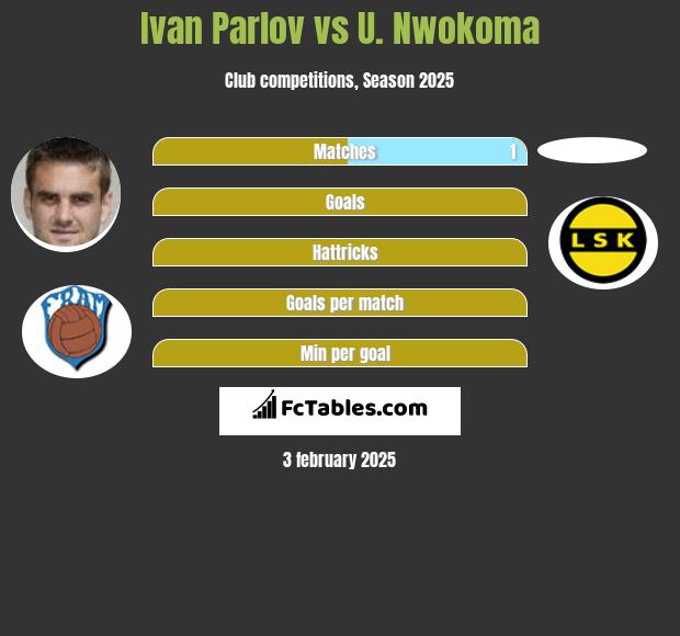 Ivan Parlov vs U. Nwokoma h2h player stats