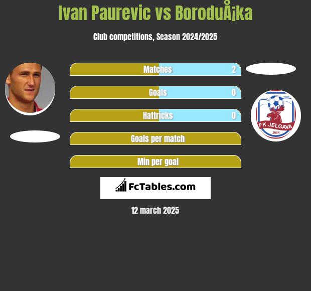 Ivan Paurevic vs BoroduÅ¡ka h2h player stats