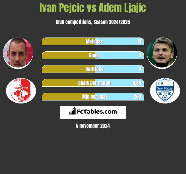 Ivan Pejcic vs Adem Ljajic h2h player stats