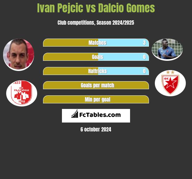 Ivan Pejcic vs Dalcio Gomes h2h player stats