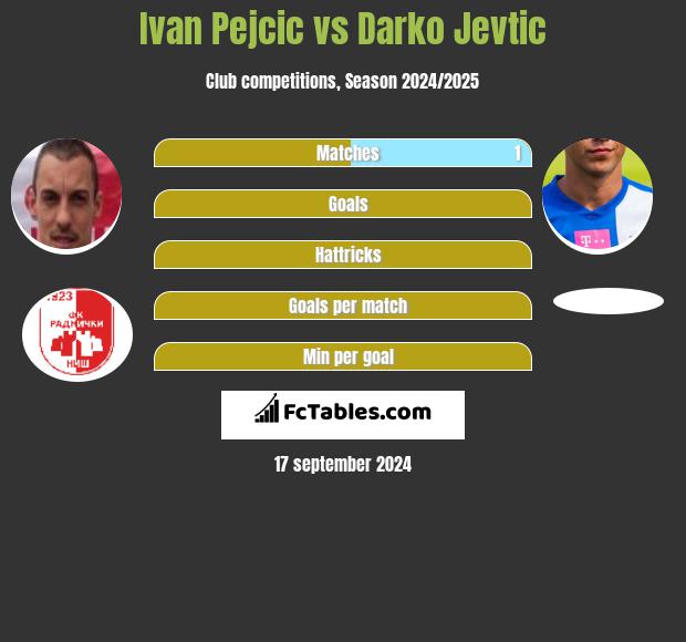 Ivan Pejcic vs Darko Jevtić h2h player stats