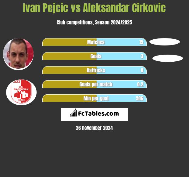 Ivan Pejcic vs Aleksandar Cirkovic h2h player stats