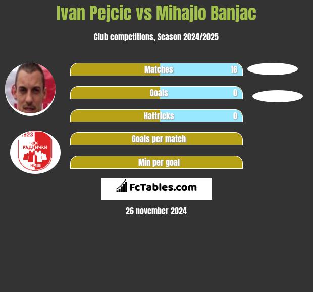 Ivan Pejcic vs Mihajlo Banjac h2h player stats