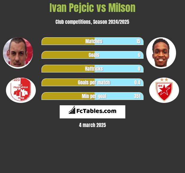 Ivan Pejcic vs Milson h2h player stats