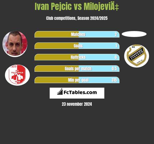 Ivan Pejcic vs MilojeviÄ‡ h2h player stats