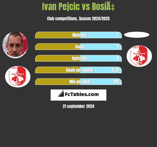 Ivan Pejcic vs BosiÄ‡ h2h player stats