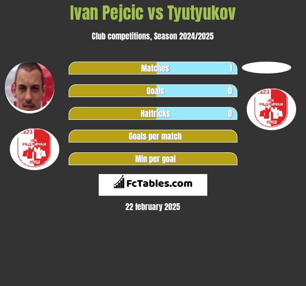 Ivan Pejcic vs Tyutyukov h2h player stats